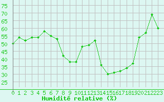 Courbe de l'humidit relative pour Toulon (83)