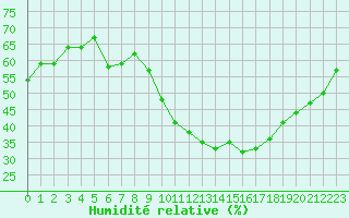 Courbe de l'humidit relative pour Dax (40)