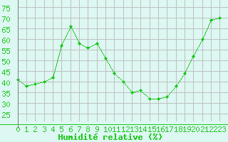 Courbe de l'humidit relative pour Montauban (82)