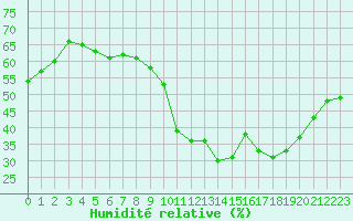 Courbe de l'humidit relative pour Brigueuil (16)