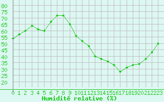Courbe de l'humidit relative pour Sandillon (45)