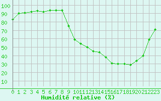 Courbe de l'humidit relative pour Auch (32)