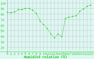 Courbe de l'humidit relative pour Biarritz (64)