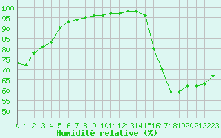 Courbe de l'humidit relative pour Ile de Groix (56)