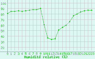 Courbe de l'humidit relative pour Figari (2A)