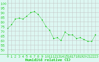 Courbe de l'humidit relative pour Toussus-le-Noble (78)