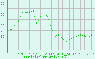 Courbe de l'humidit relative pour Le Talut - Belle-Ile (56)