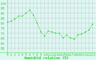 Courbe de l'humidit relative pour Lannion (22)