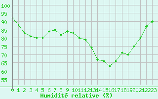 Courbe de l'humidit relative pour Lobbes (Be)
