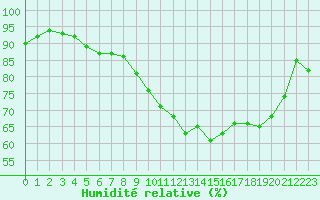 Courbe de l'humidit relative pour Saint-Nazaire (44)