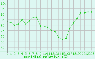 Courbe de l'humidit relative pour Pau (64)