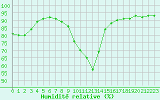 Courbe de l'humidit relative pour Lyon - Bron (69)