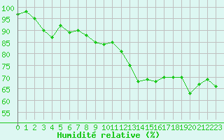 Courbe de l'humidit relative pour Carcassonne (11)