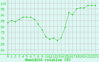 Courbe de l'humidit relative pour Trappes (78)