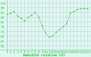 Courbe de l'humidit relative pour Cannes (06)
