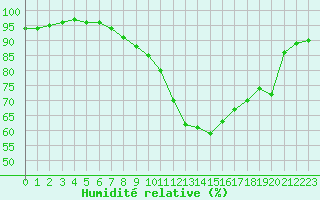 Courbe de l'humidit relative pour Saint-Quentin (02)