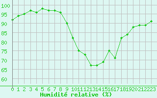 Courbe de l'humidit relative pour Saint-Girons (09)
