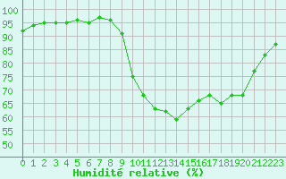 Courbe de l'humidit relative pour Mcon (71)