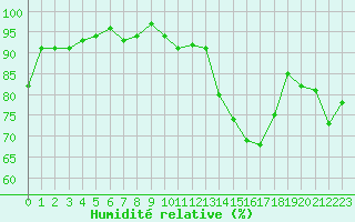 Courbe de l'humidit relative pour Dax (40)