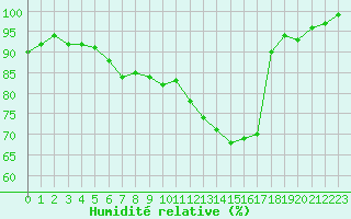 Courbe de l'humidit relative pour Limoges (87)
