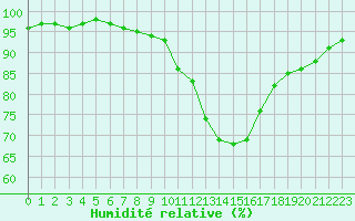 Courbe de l'humidit relative pour Grasque (13)