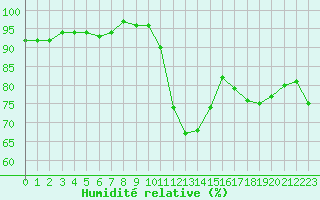 Courbe de l'humidit relative pour Als (30)