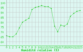 Courbe de l'humidit relative pour Villacoublay (78)
