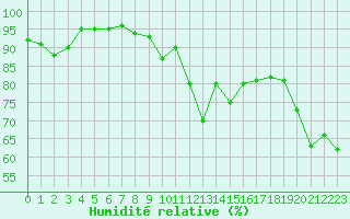 Courbe de l'humidit relative pour Cap Cpet (83)