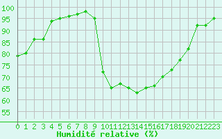 Courbe de l'humidit relative pour Caen (14)