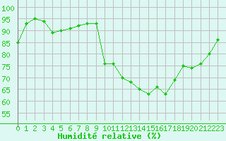 Courbe de l'humidit relative pour Xonrupt-Longemer (88)