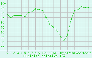 Courbe de l'humidit relative pour Sallles d'Aude (11)
