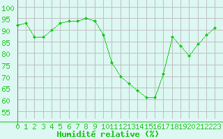 Courbe de l'humidit relative pour Baye (51)