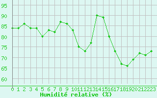 Courbe de l'humidit relative pour Verneuil (78)