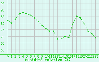 Courbe de l'humidit relative pour Villacoublay (78)