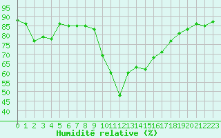 Courbe de l'humidit relative pour Hohrod (68)