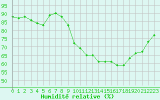 Courbe de l'humidit relative pour Biscarrosse (40)