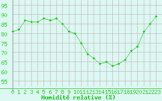 Courbe de l'humidit relative pour Roujan (34)