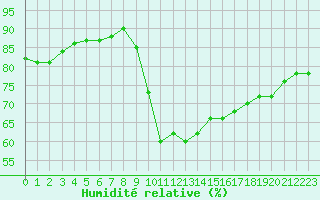 Courbe de l'humidit relative pour Ajaccio - Campo dell'Oro (2A)