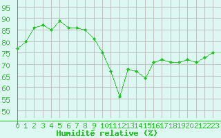 Courbe de l'humidit relative pour Marseille - Saint-Loup (13)