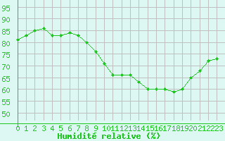 Courbe de l'humidit relative pour Izegem (Be)