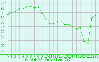 Courbe de l'humidit relative pour Le Touquet (62)