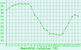 Courbe de l'humidit relative pour Cap Pertusato (2A)