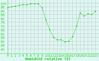 Courbe de l'humidit relative pour Muret (31)