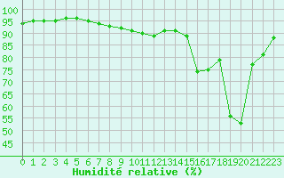 Courbe de l'humidit relative pour Ile Rousse (2B)