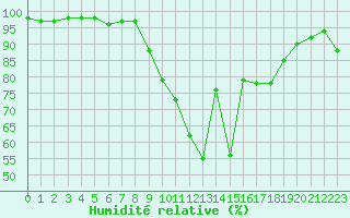 Courbe de l'humidit relative pour Bonnecombe - Les Salces (48)