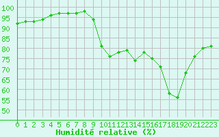 Courbe de l'humidit relative pour Pointe de Socoa (64)