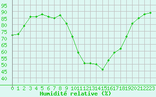 Courbe de l'humidit relative pour Gignac (34)