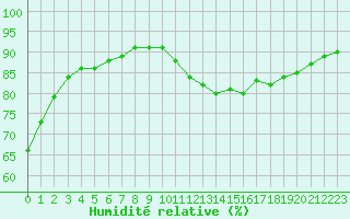 Courbe de l'humidit relative pour Ile de Groix (56)