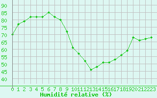 Courbe de l'humidit relative pour Seichamps (54)