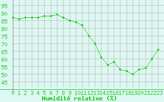 Courbe de l'humidit relative pour Saclas (91)